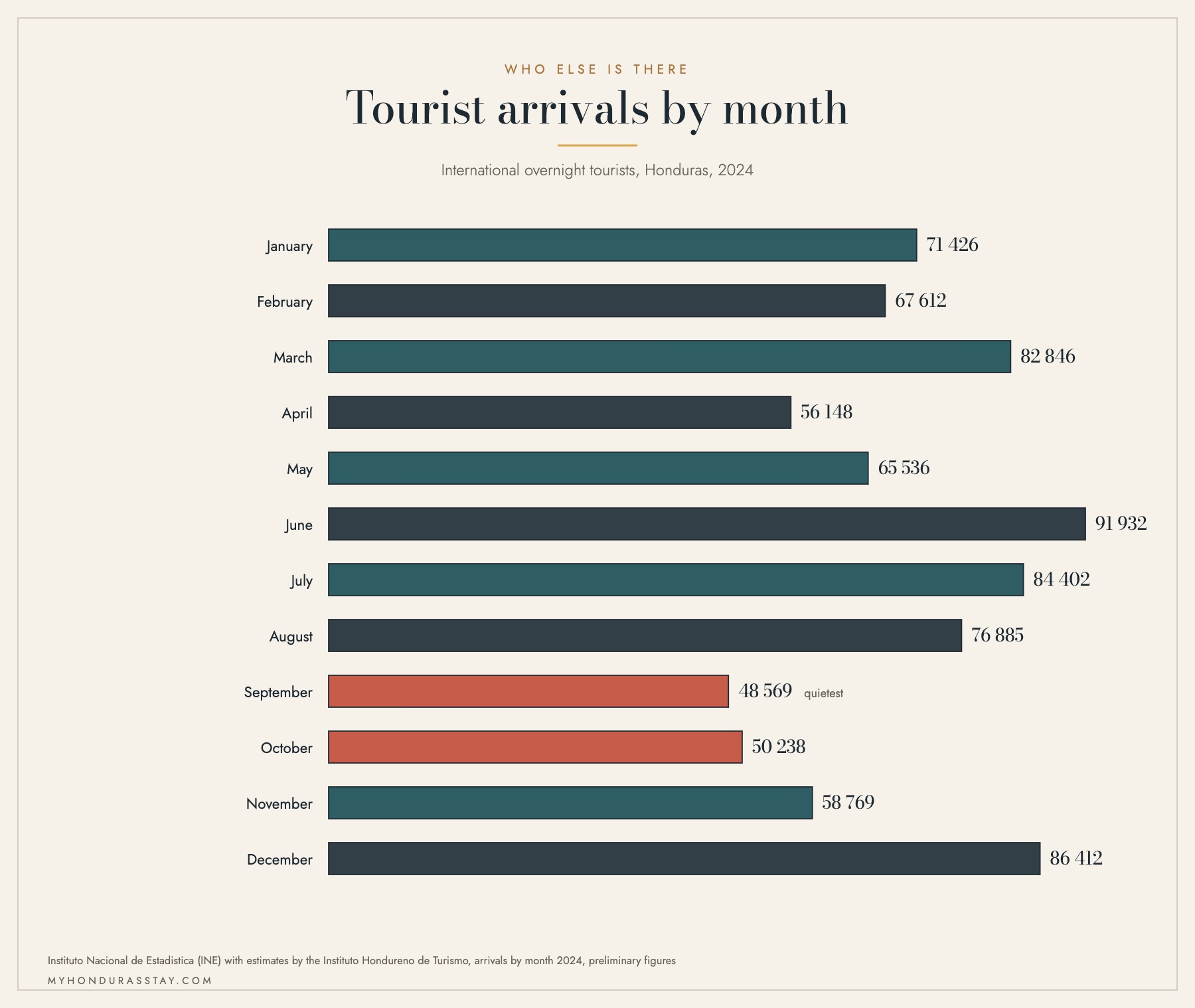 Bar chart of international overnight tourist arrivals in Honduras by month in 2024, from 48,569 in September to 91,932 in June