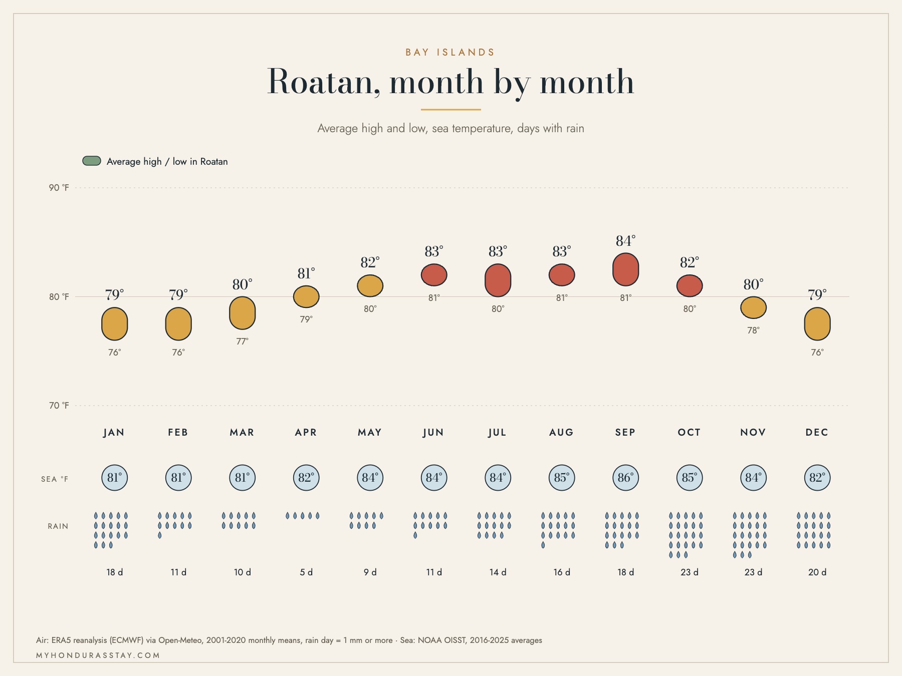 Chart of monthly average high and low temperatures, sea temperature and rainy days on Roatan