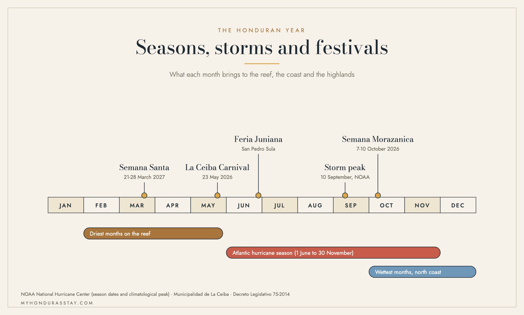 Timeline of the Honduran year: driest months on the reef, Atlantic hurricane season, wettest months on the north coast, and the main festivals